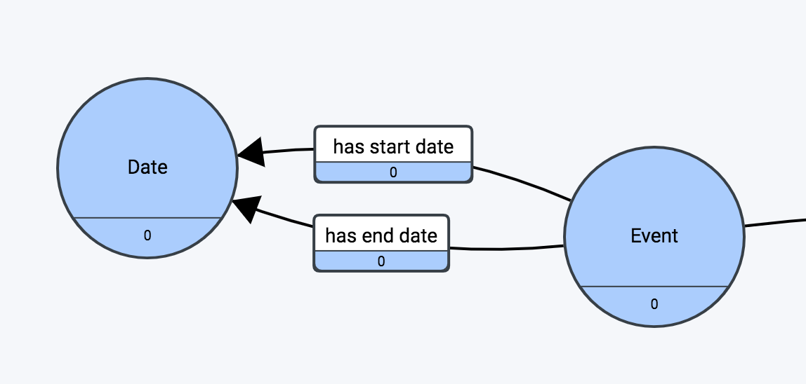 Start and End Date modeled as relationships rather than attributes
